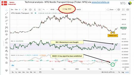 AUSS, Day Trade, Nokia