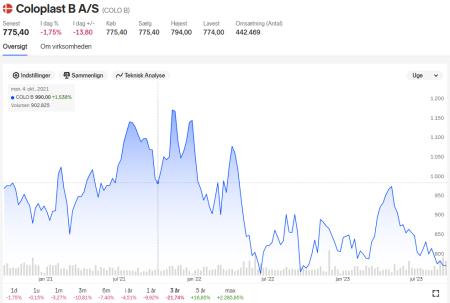 AMBU, GN Store Nord, Novozymes, Vestas, COLO B.CO