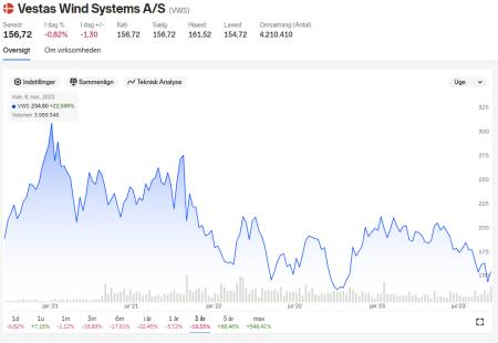 AMBU, GN Store Nord, Novozymes, Vestas, COLO B.CO