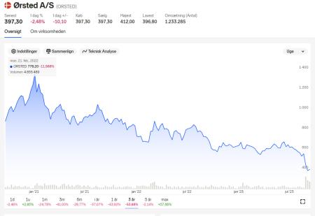 AMBU, GN Store Nord, Novozymes, Vestas, COLO B.CO