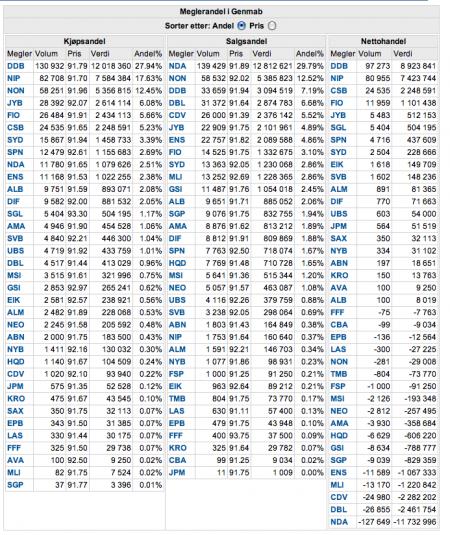 gen, Nordea, GEN.CO