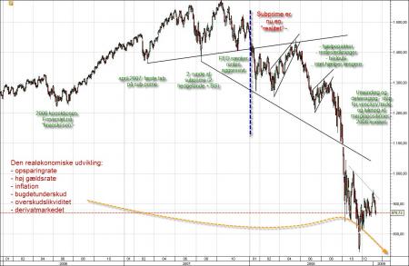 antyder, double-dip, end, er, Korrektion, økonomi, recession, svagere, tallene, USA?s