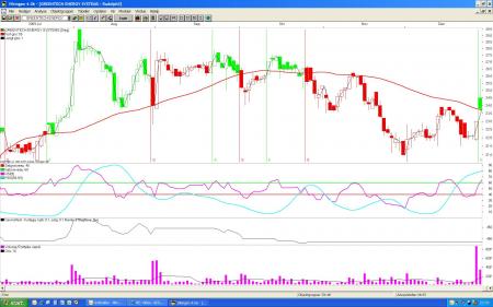 Bow Tie System, TA- Teknisk Analyse, GES.CO