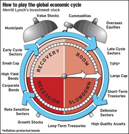 aktiecyklus entrypoint  APMB, Lars Tvede, merill lynch investment clock, sektor rotation