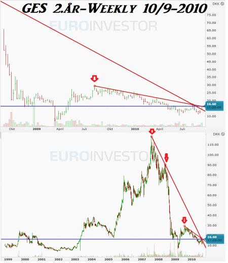 ges, Sjælsø, TA Chart, TORM Chart TA, SJGR.CO