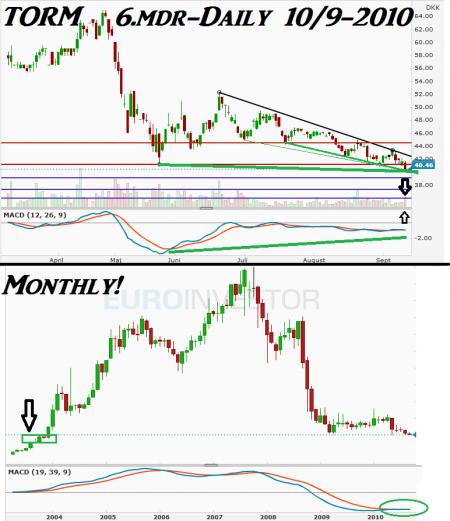 ges, Sjælsø, TA Chart, TORM Chart TA, SJGR.CO