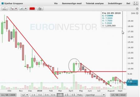 ges, Sjælsø, TA Chart, TORM Chart TA, SJGR.CO