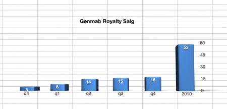 GEN, genmab, GEN.CO