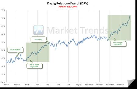 aktiestrategi, alk albello, colum, historisk analyse, investeringsstrategi, Januar effekt, januarrally, Marketsci.com, Mebane Faber, Presidential Cycle, rkhanen, Sælg i maj, sell in may, topo, World Beta