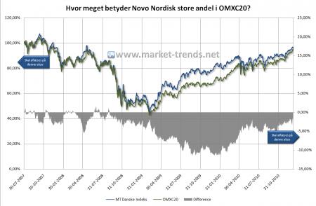 aktieanalyse, novo, novo nordisk, omxc20, rkhanen, teknisk analyse, NVO