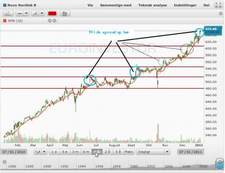 aktieanalyse, novo, novo nordisk, omxc20, rkhanen, teknisk analyse, NVO