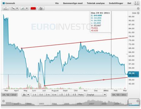 GEN TORM, TA for begyndere, TA Level 3, TA trin to, Trade the News, GEN.CO