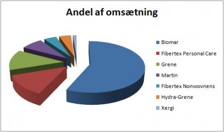 Biomar, Fibertex, Grene, Hydra-Grene, Incuba, Martin, Xergi, LSG.OL, SCHO.CO