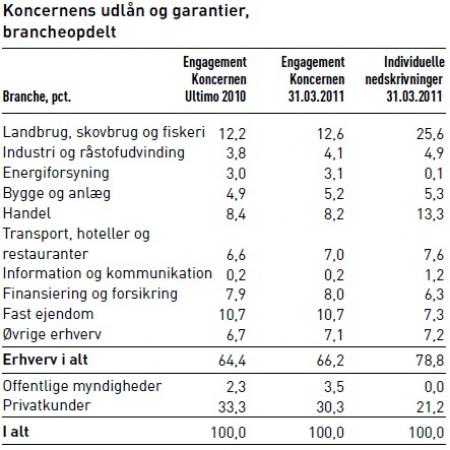 Banker, landbrug, nedskrivninger, Spar Nord