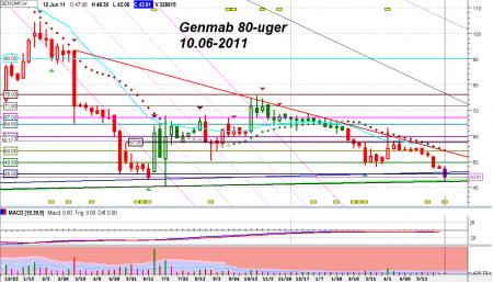 Chart Patterns og ATL, TA, GEN.CO