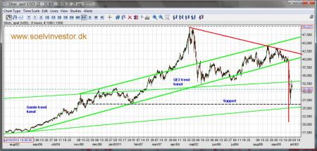 sølv, sølvpris, support, trend