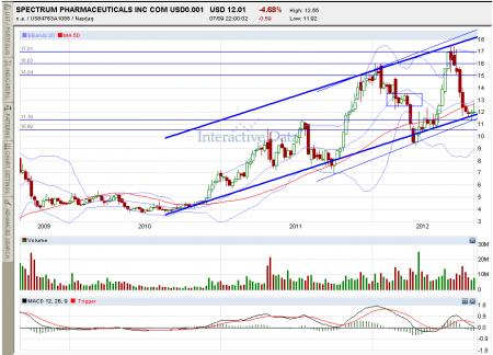 SPPI charts, SPPI