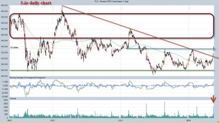 David Einhorn Hedgefund, FLS Chart, FLS.CO