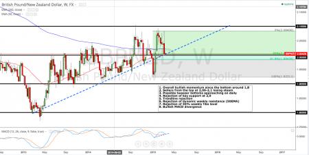 Forex Valuta GBPNZD GBP