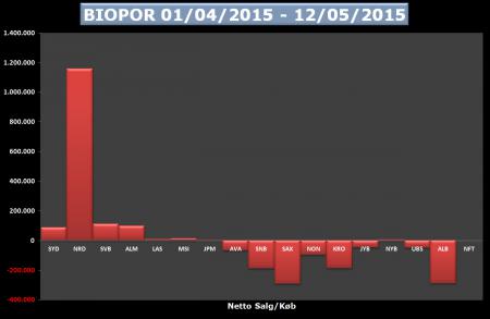 Bioporto, Mæglerstats