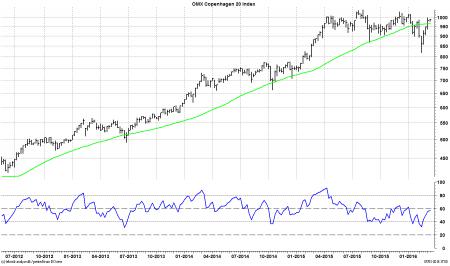 OMXC20, Tradedesk.dk, DNORD.CO