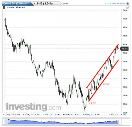 Crude Oil, Seadrill, SEVDR, Tradedesk.dk, SDRL.OL