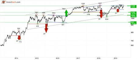 Ciovacco Capital, long term investment, OMXC25, video, youtube