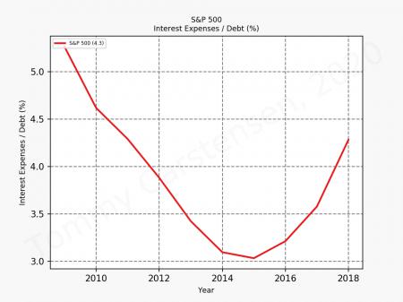 Buffett, egenkapitalforrentning, ROE, SP500