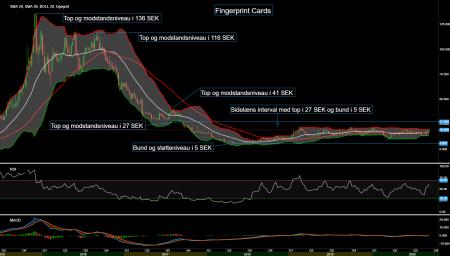 Fingerprint cards, FING B.ST