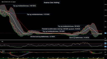 Avance Gas Holding