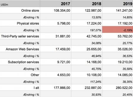 aktier, investering, AMZN