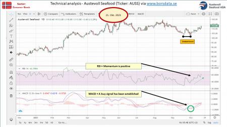 AUSS, Day Trade, Nokia