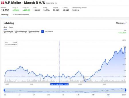 MAERSK B.CO