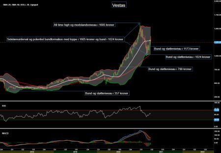 Vestas